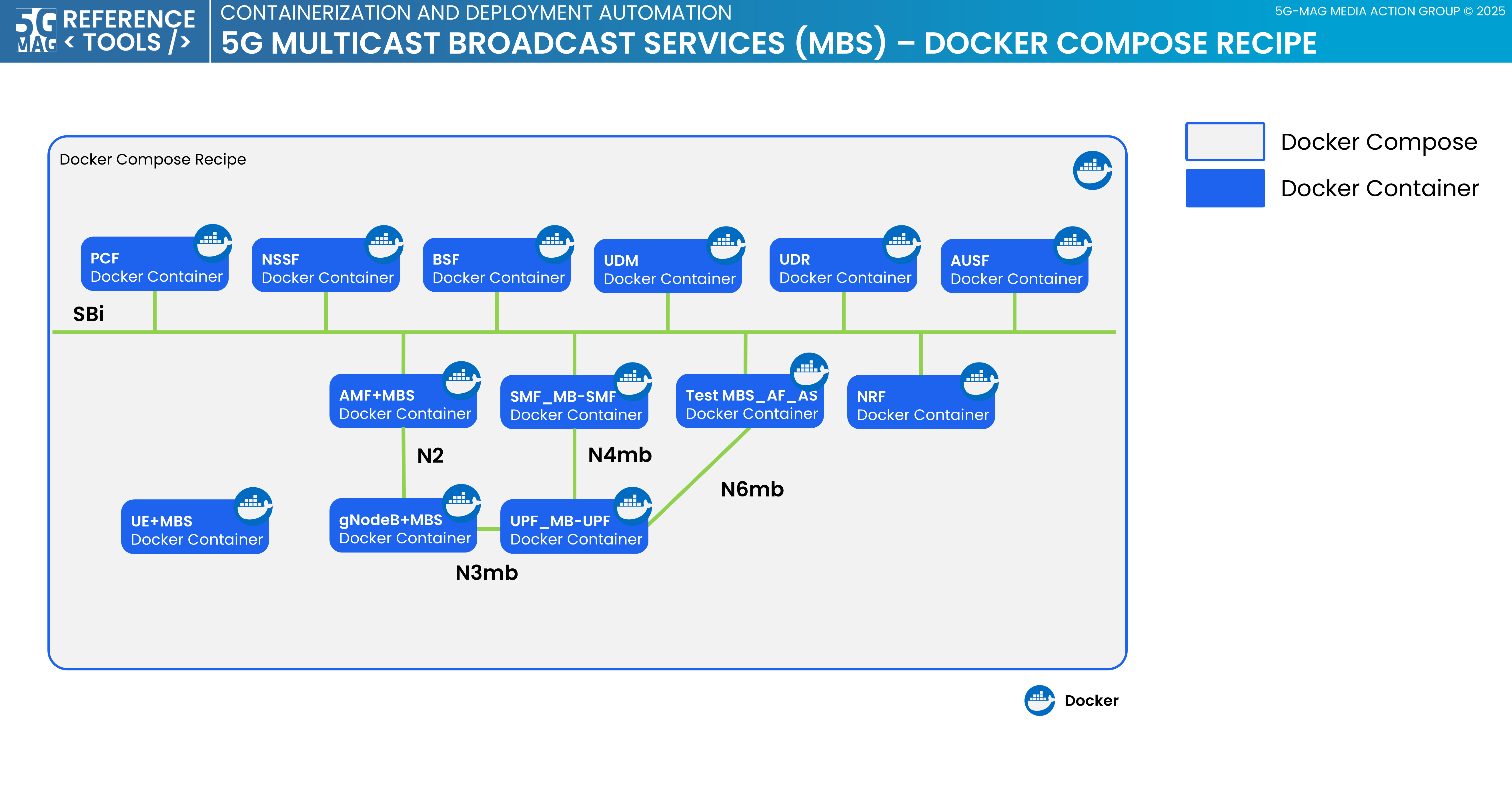 5G-MBS container name mapping